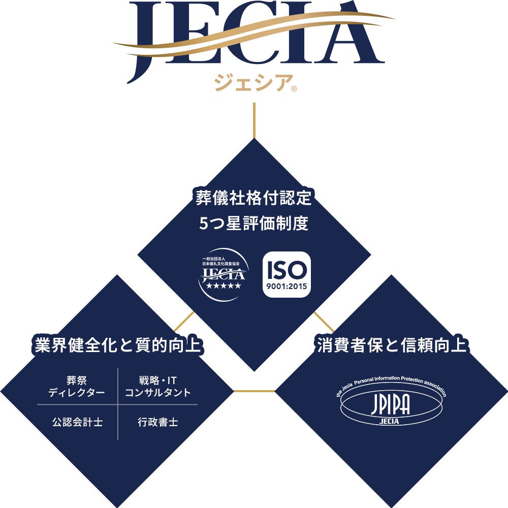 JECIA 葬儀社格付認定 5つ星評価制度 業界健全化と質的向上 消費者保と信頼向上