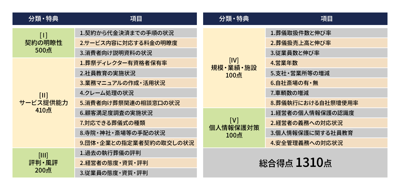 評価格付項目