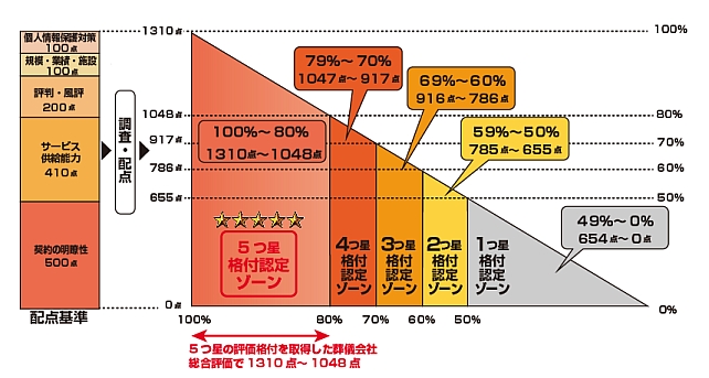 評価格付配点ゾーン